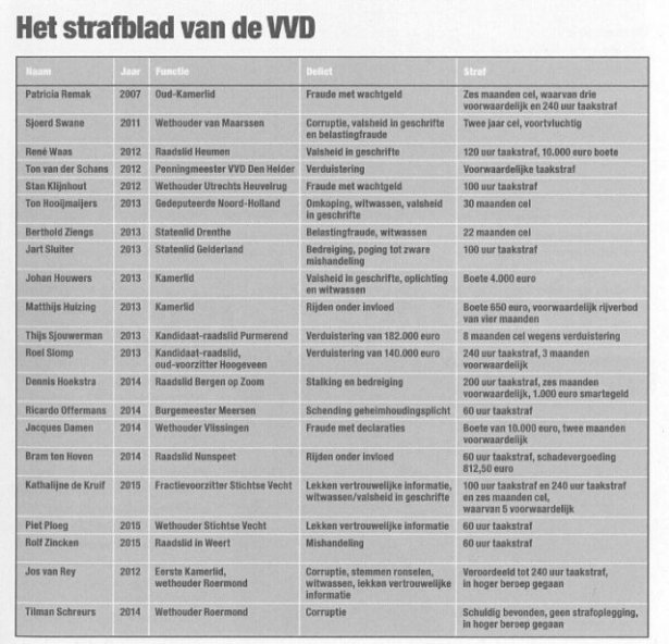 Strafblad VVD